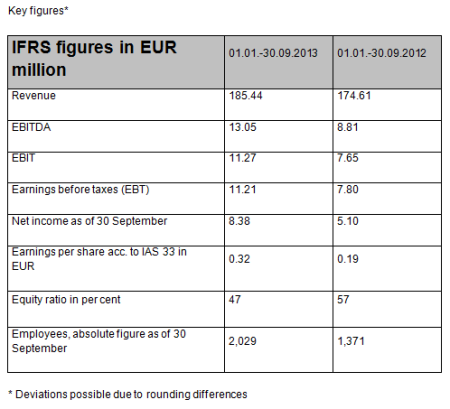 GFT Q3 PR key figures table